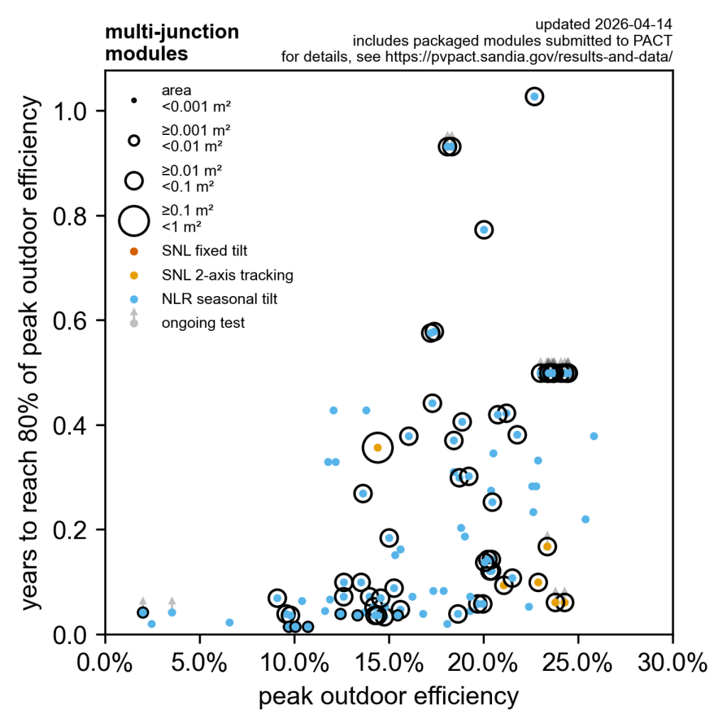 Image of PACT_bubble_multi-junction_2026-04-14