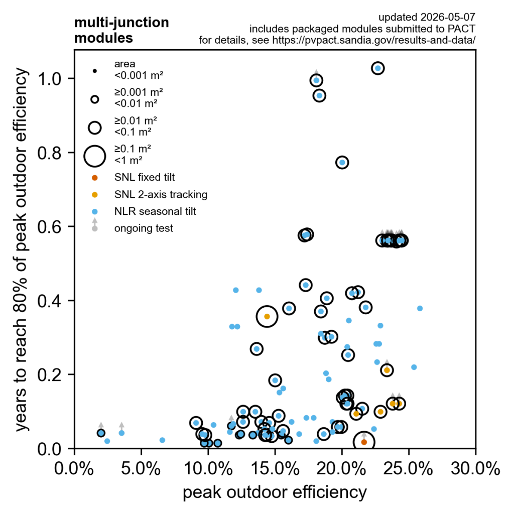 Image of PACT_bubble_multi-junction_2026-05-07