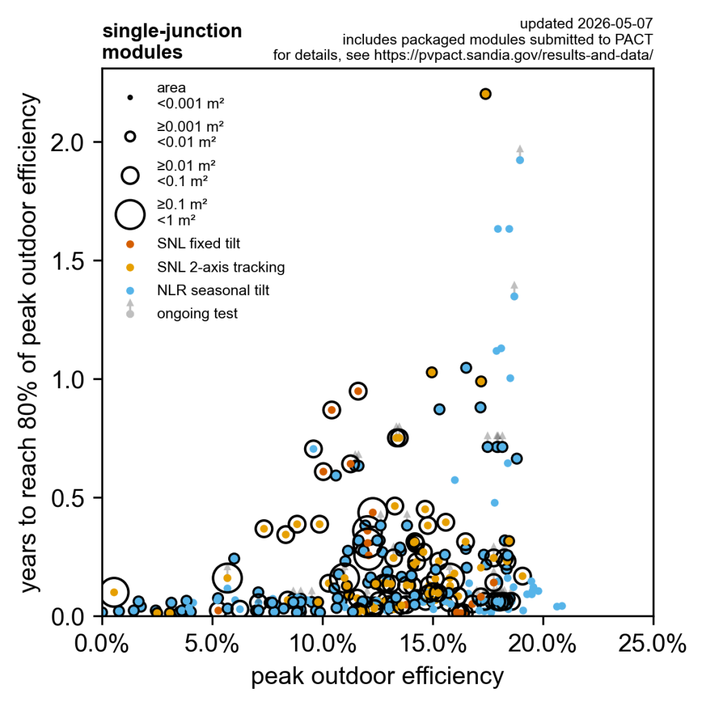Image of PACT_bubble_single-junction_2026-05-07