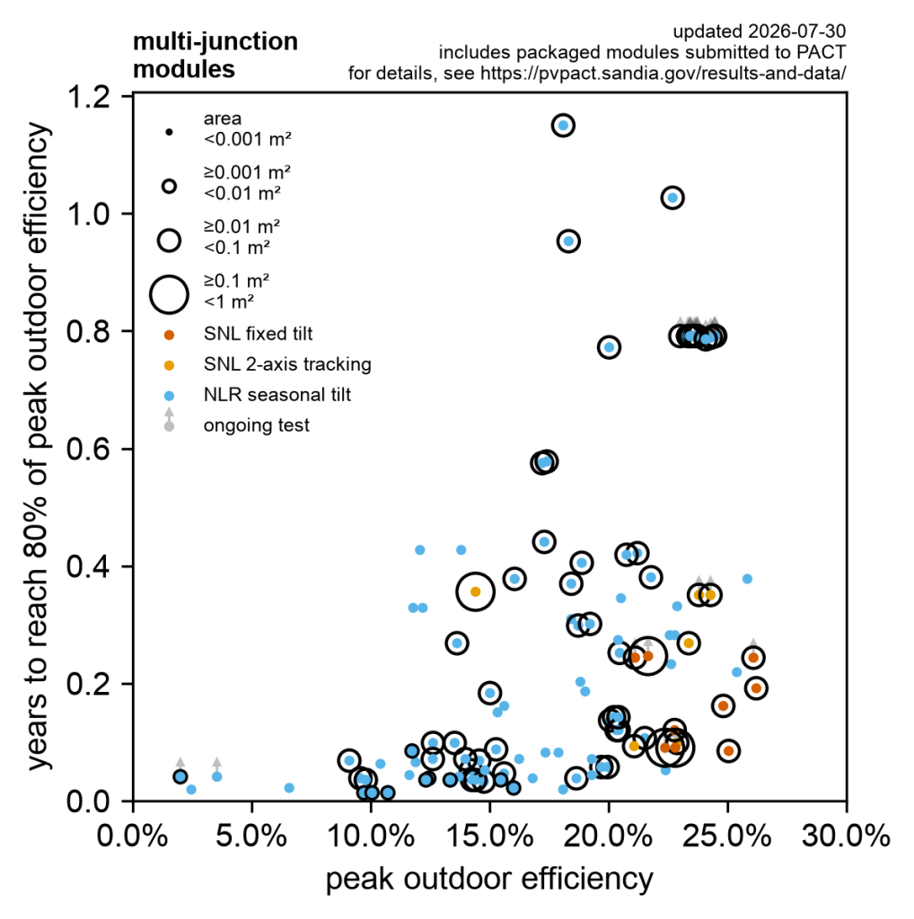 Image of PACT_bubble_multi-junction_2026-07-30