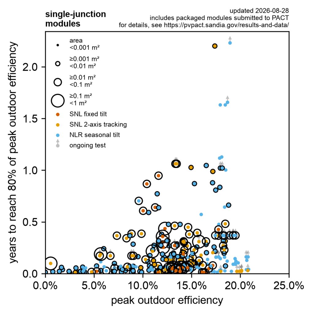 Image of PACT_bubble_single-junction_2026-08-28