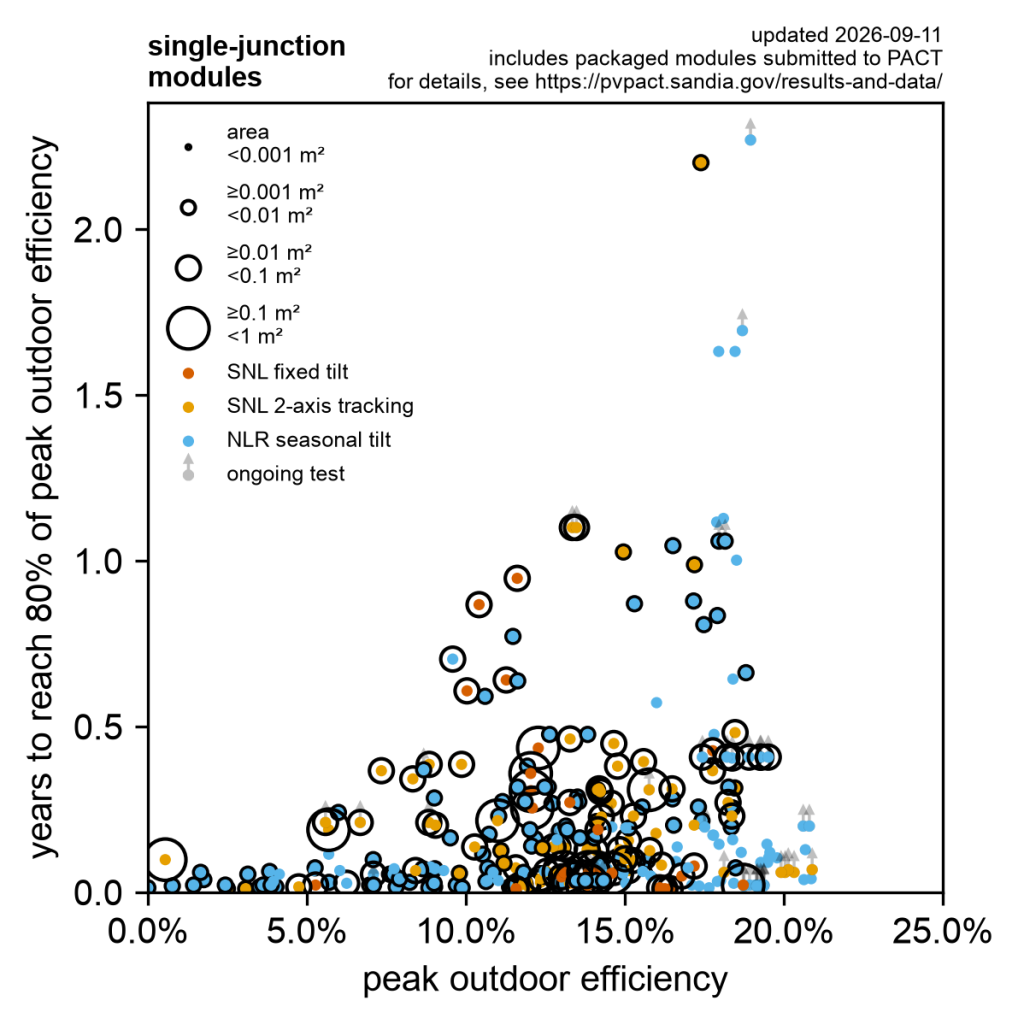 Image of PACT_bubble_single-junction_2026-09-11