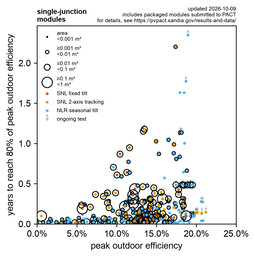 Image of PACT_bubble_single-junction_2026-10-09